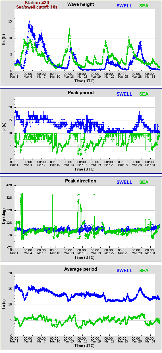 Sea swell plot