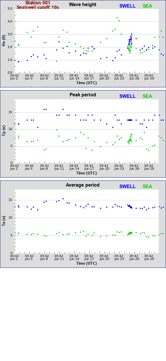 Sea swell plot