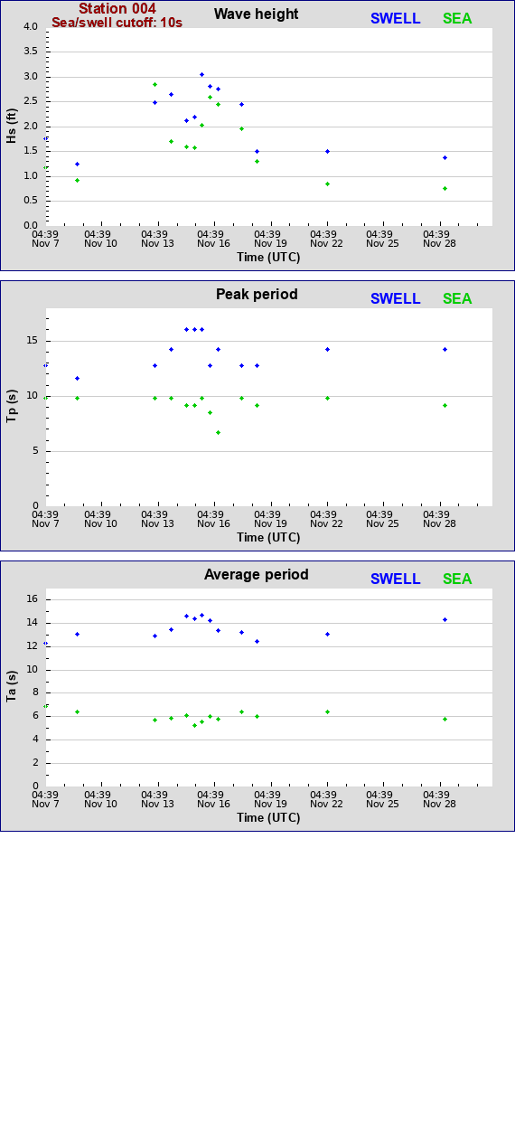 Sea swell plot