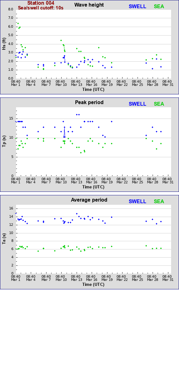 Sea swell plot