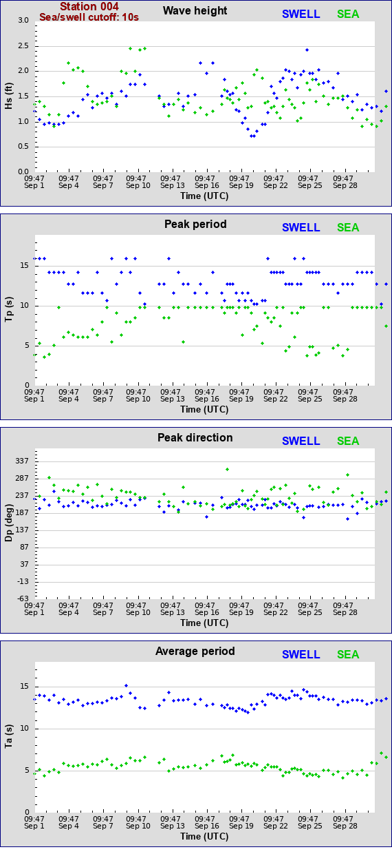 Sea swell plot