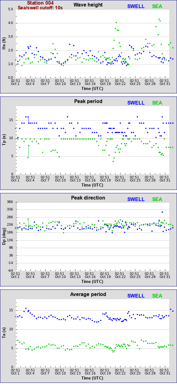 Sea swell plot