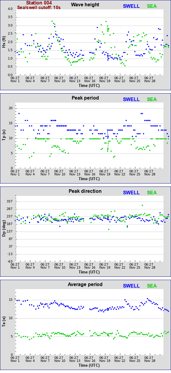 Sea swell plot