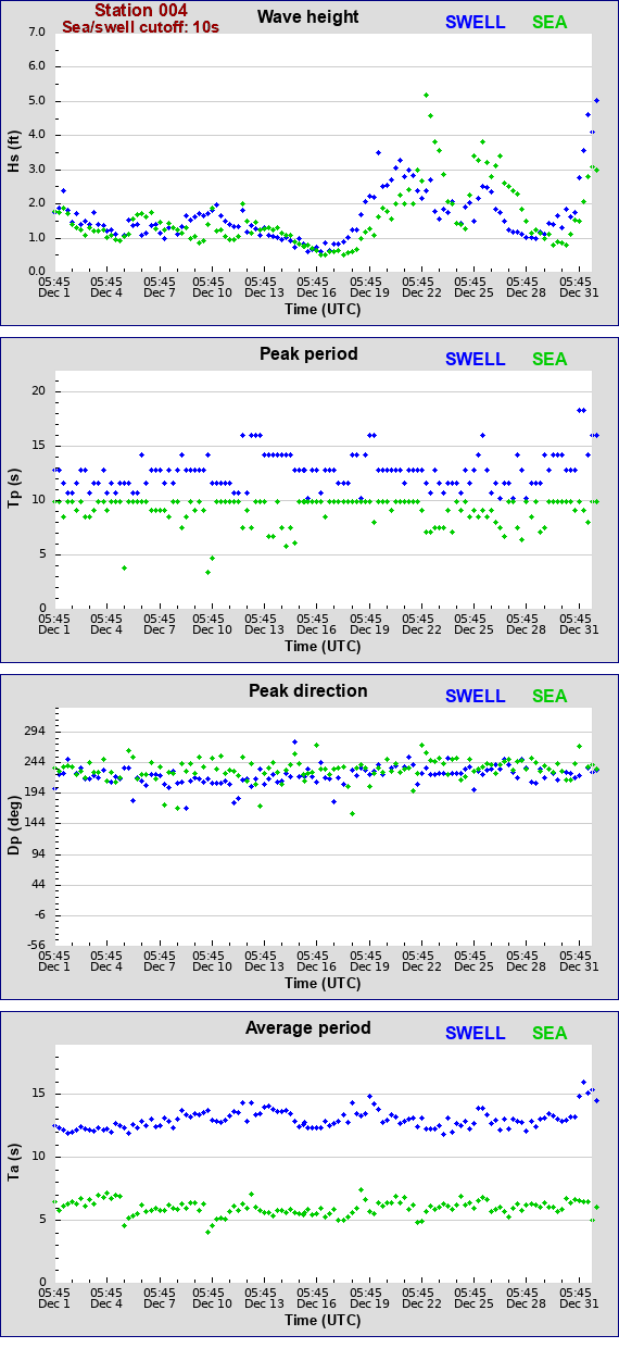 Sea swell plot