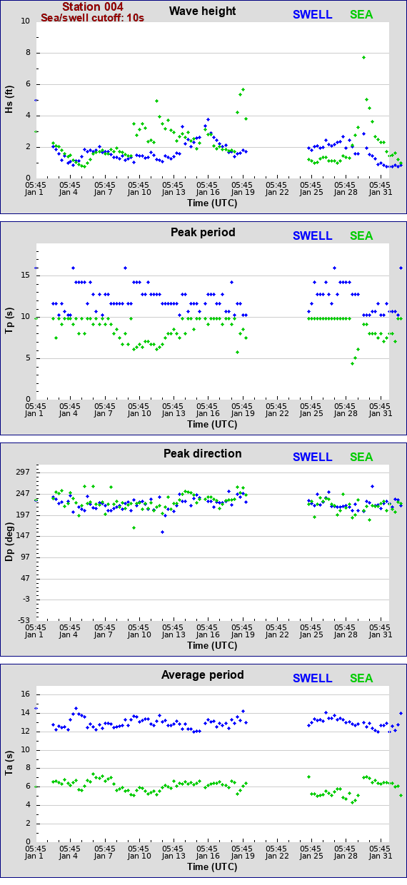 Sea swell plot