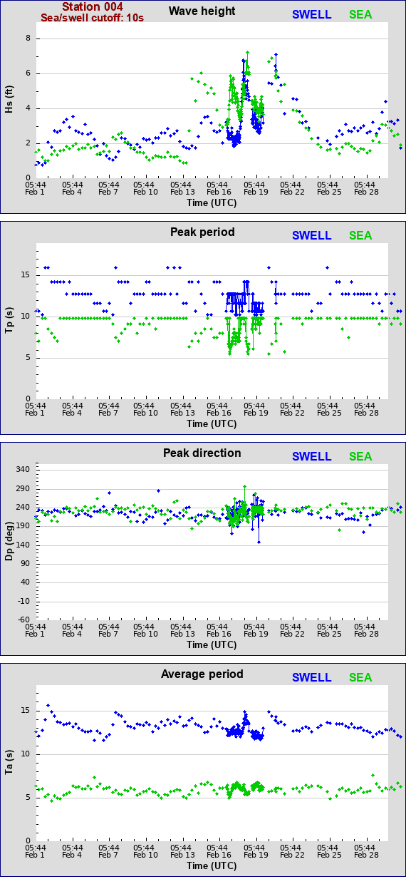 Sea swell plot