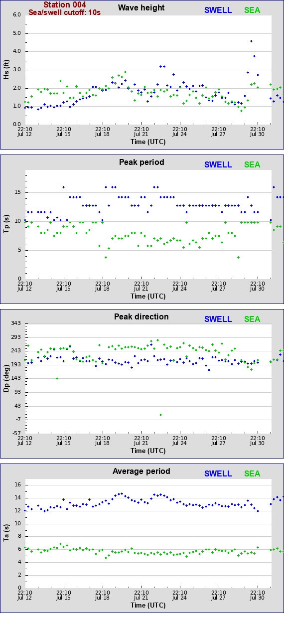 Sea swell plot