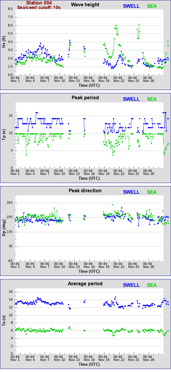 Sea swell plot