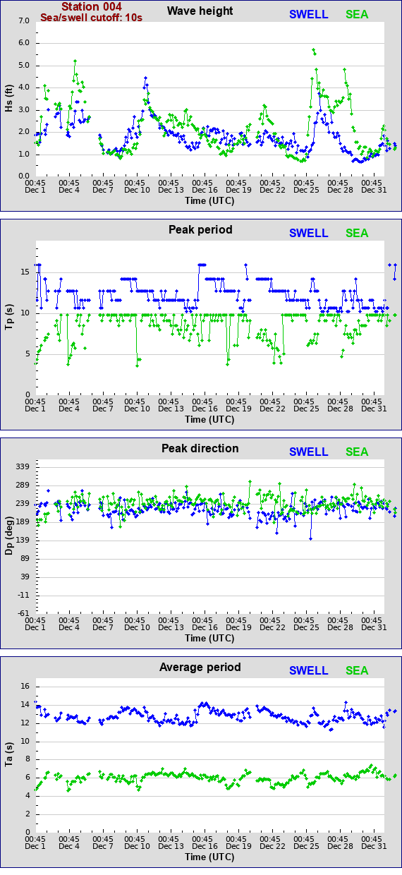 Sea swell plot