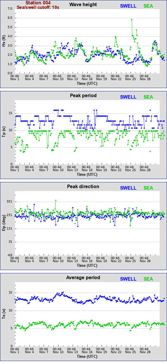 Sea swell plot