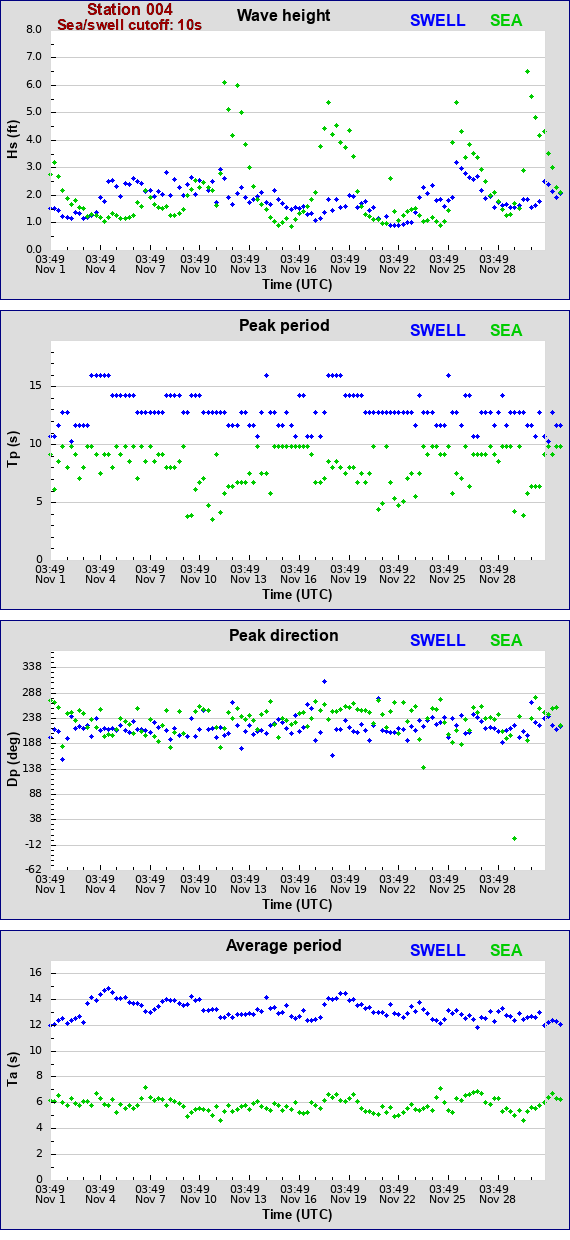 Sea swell plot