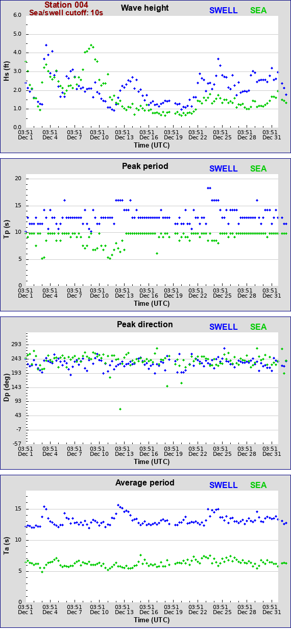 Sea swell plot