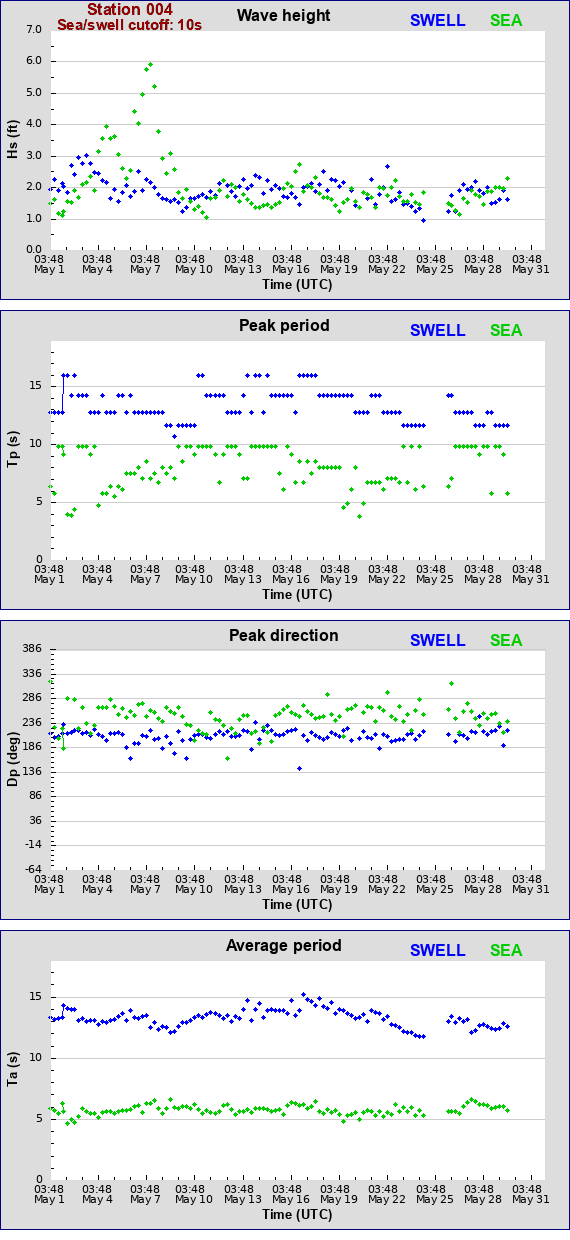 Sea swell plot