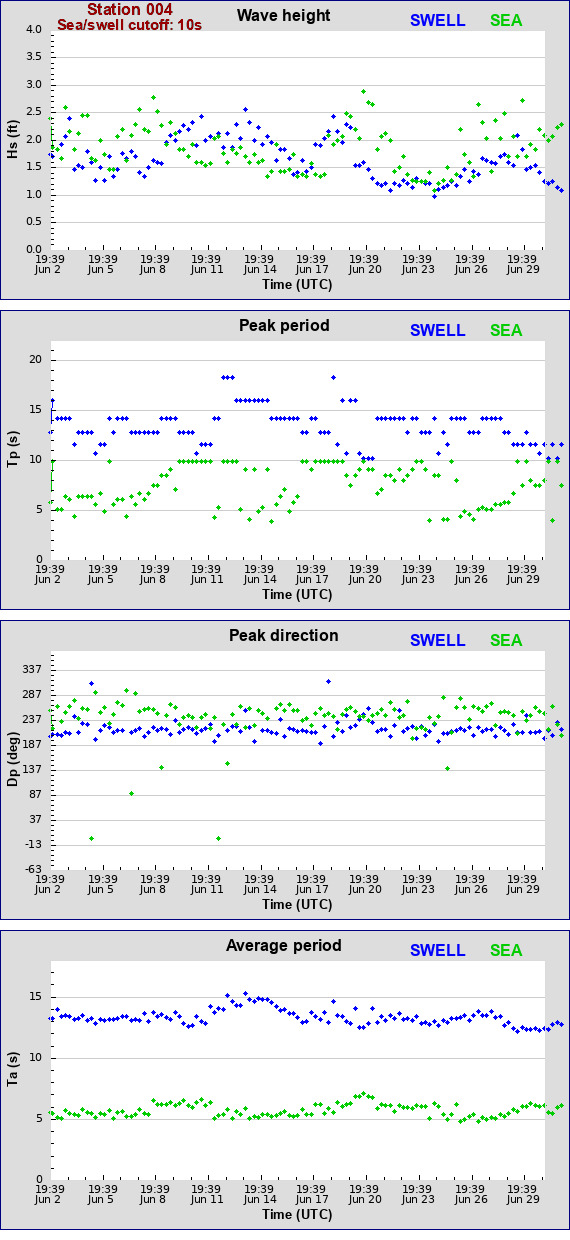 Sea swell plot