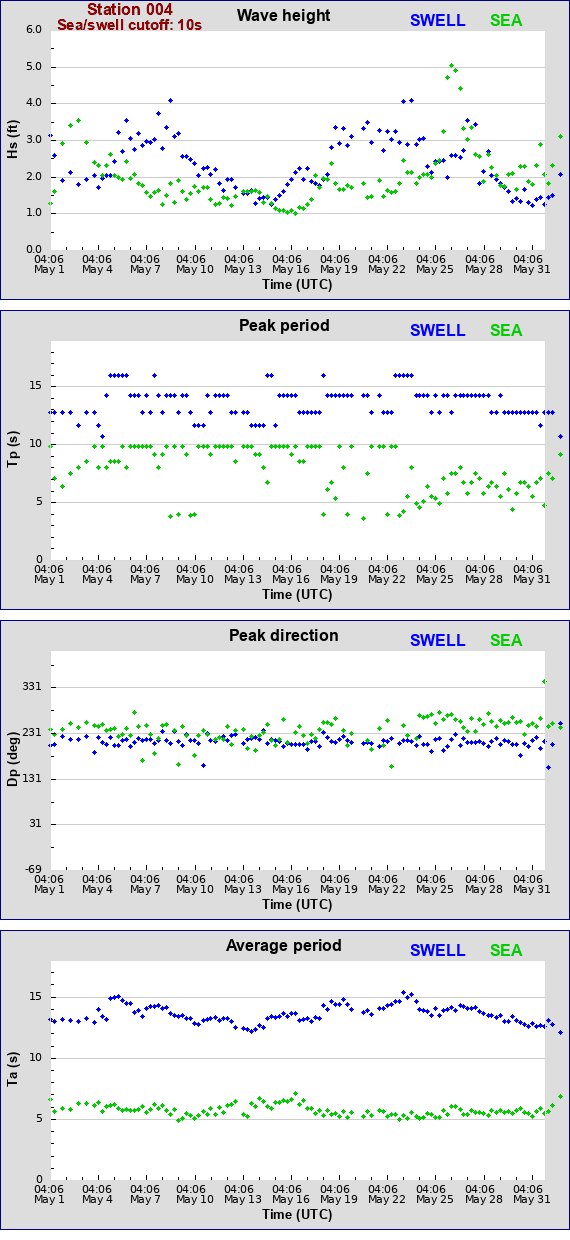 Sea swell plot