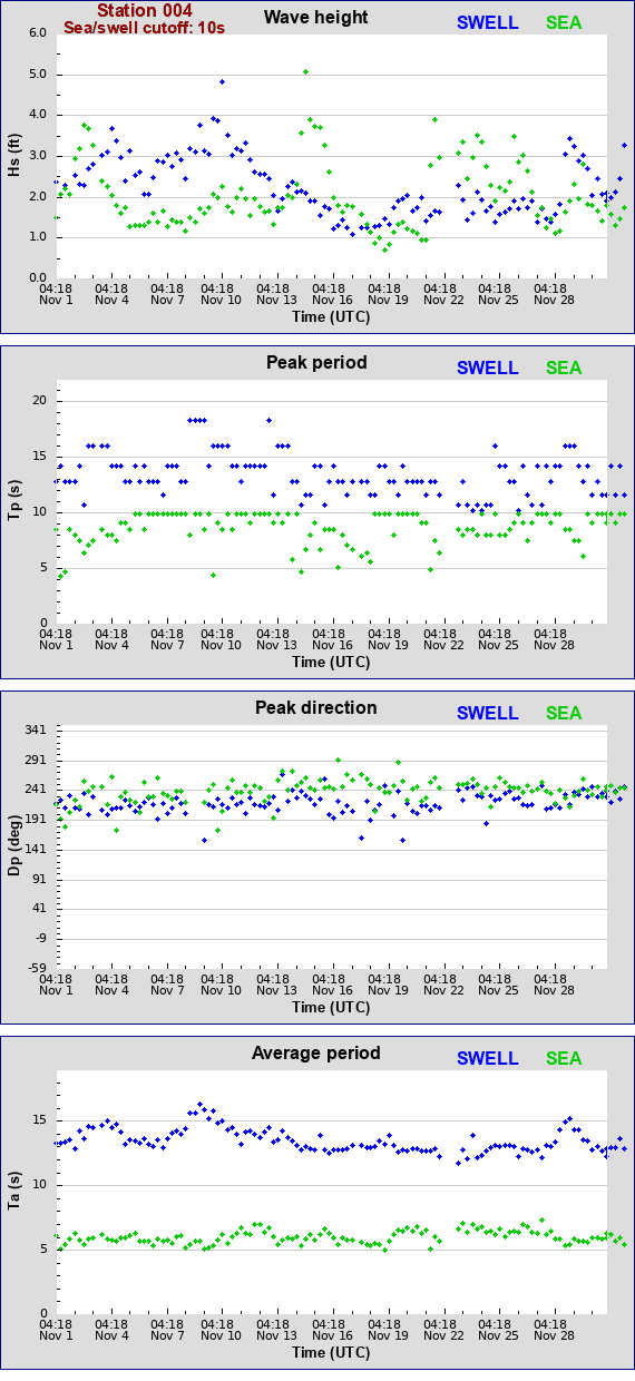 Sea swell plot