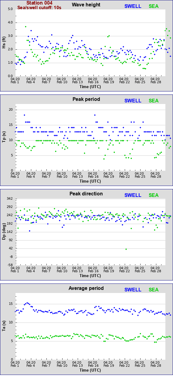 Sea swell plot