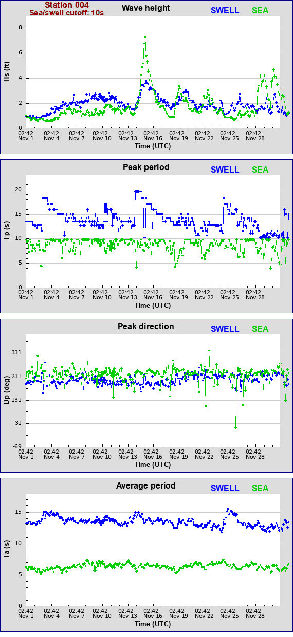 Sea swell plot