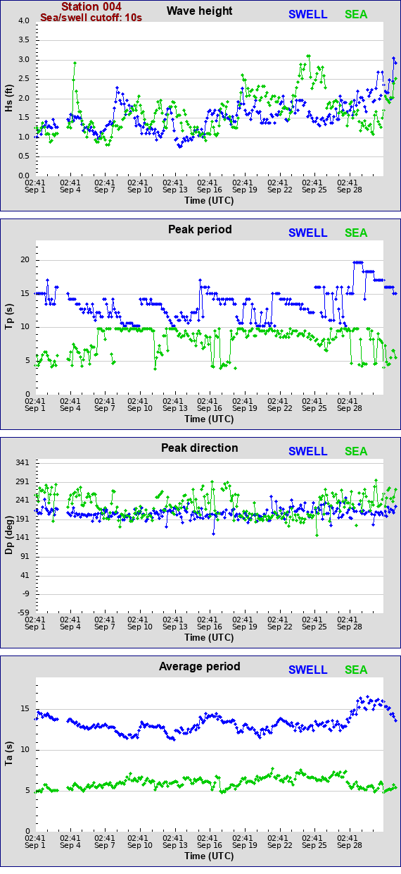 Sea swell plot