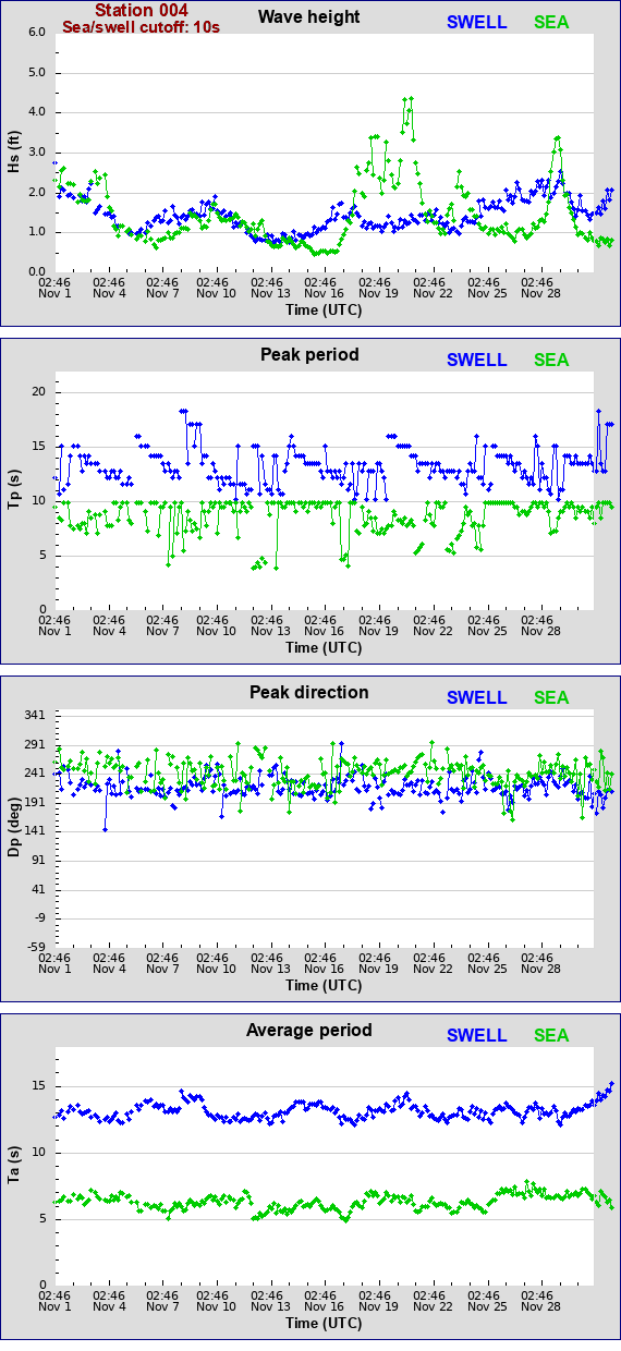 Sea swell plot