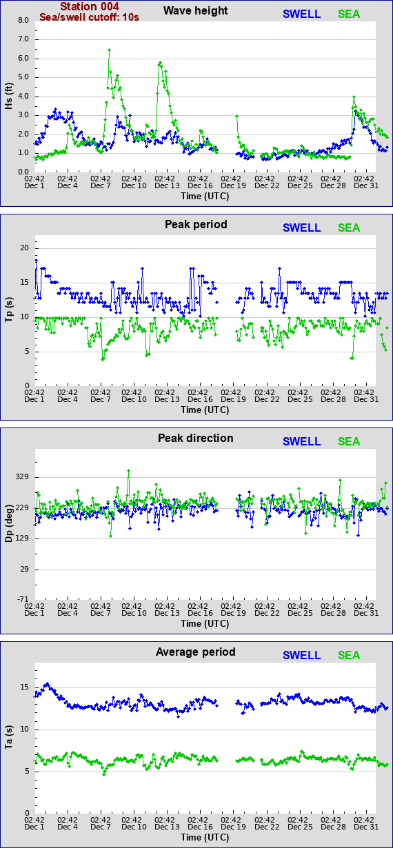 Sea swell plot