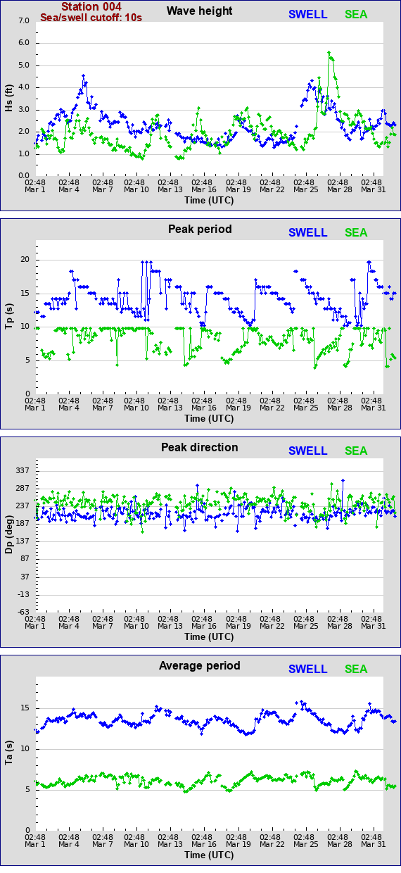 Sea swell plot