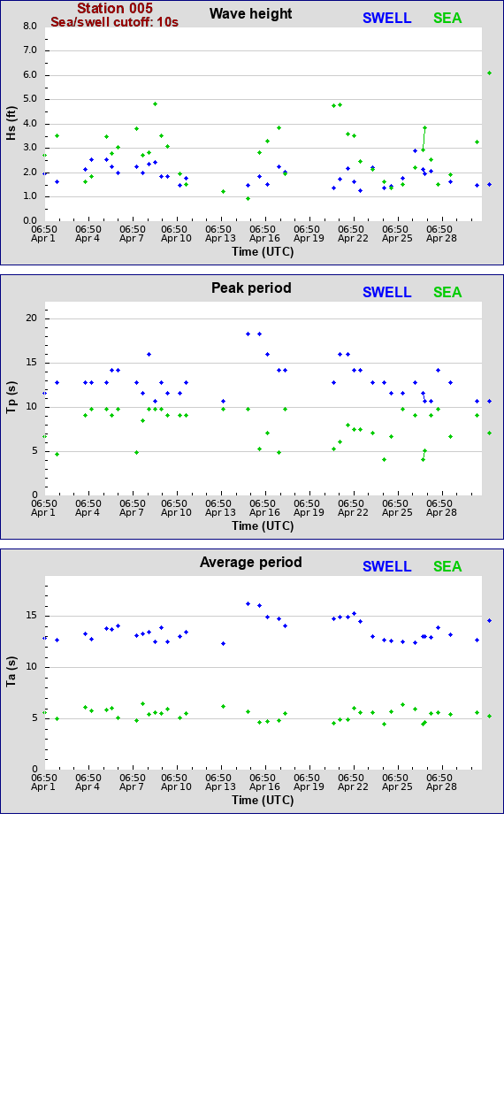 Sea swell plot