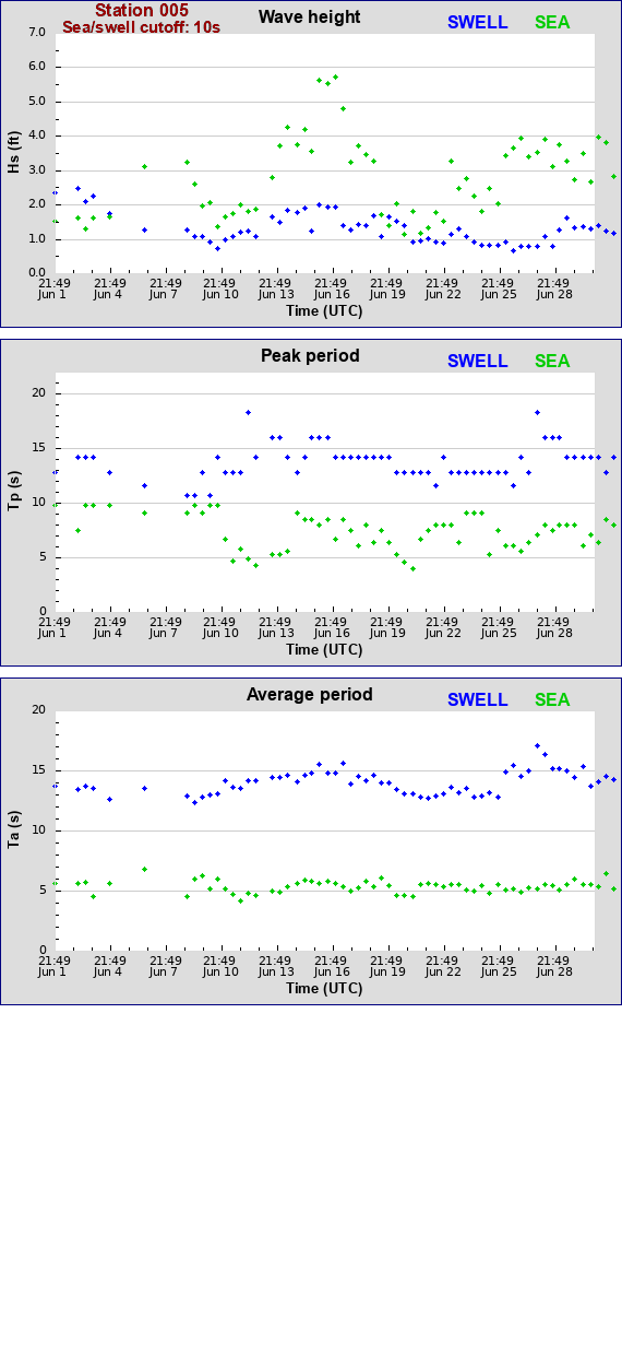 Sea swell plot