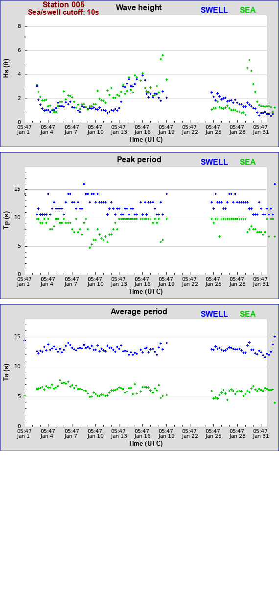 Sea swell plot