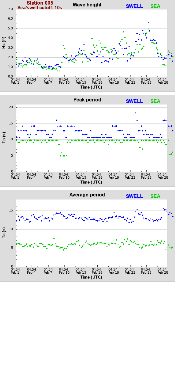 Sea swell plot