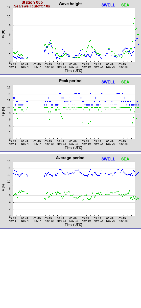 Sea swell plot