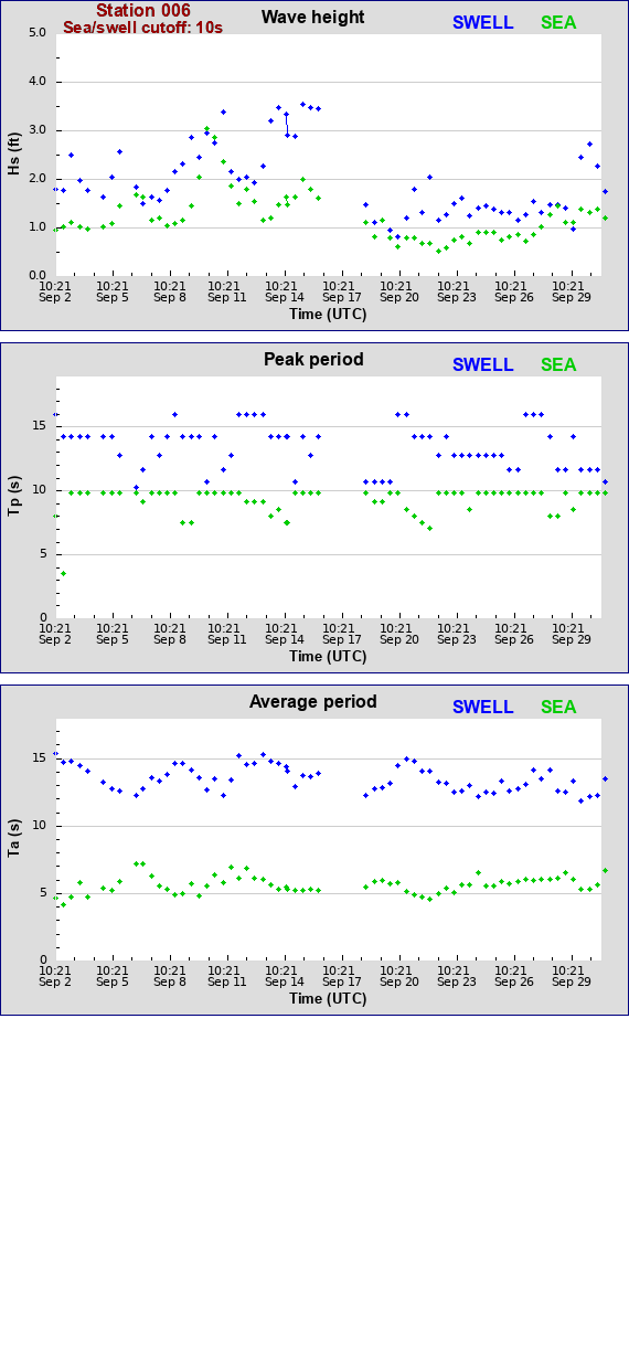 Sea swell plot