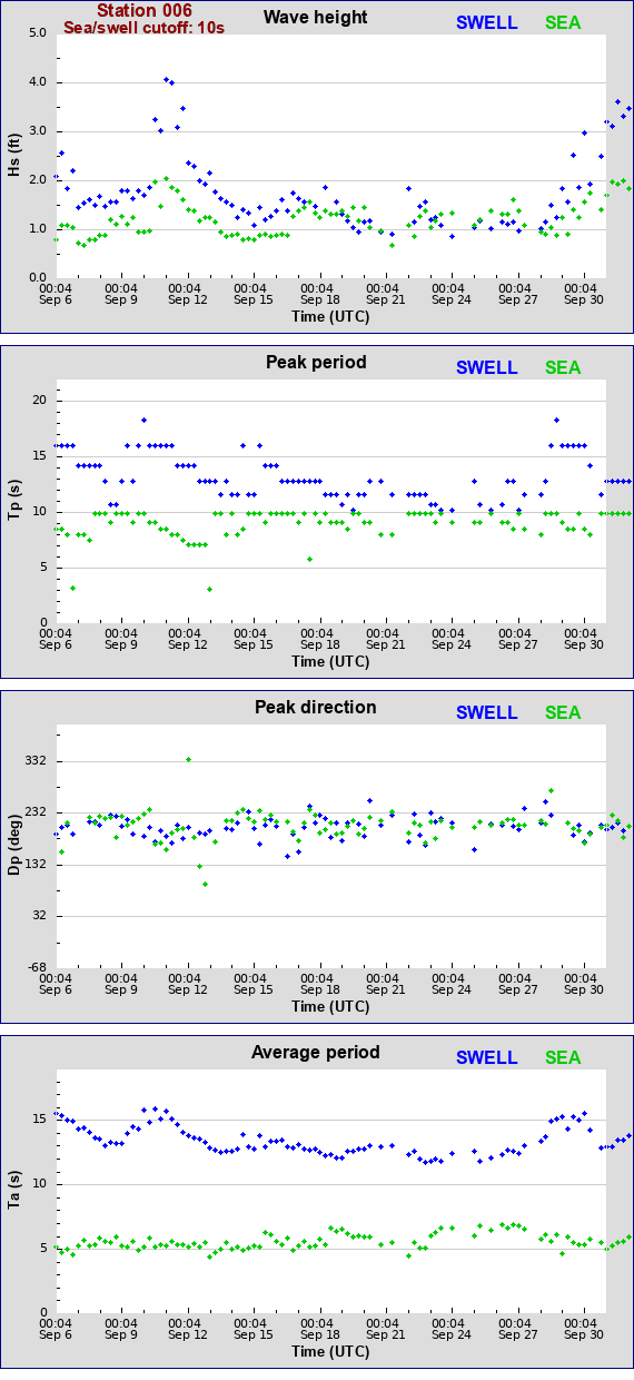 Sea swell plot