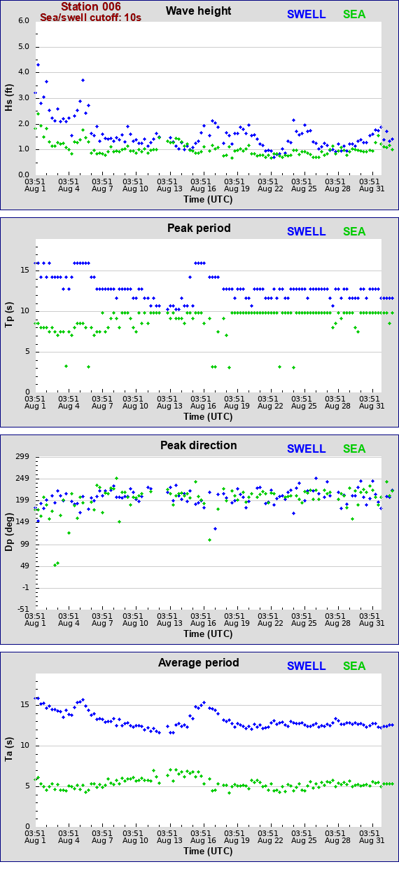 Sea swell plot