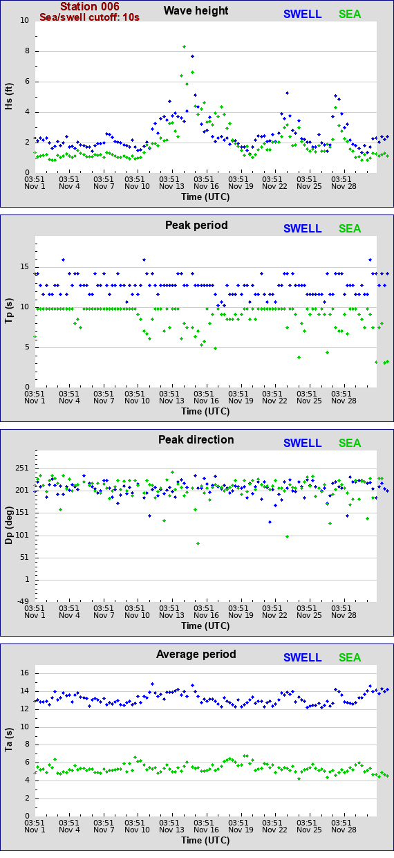 Sea swell plot