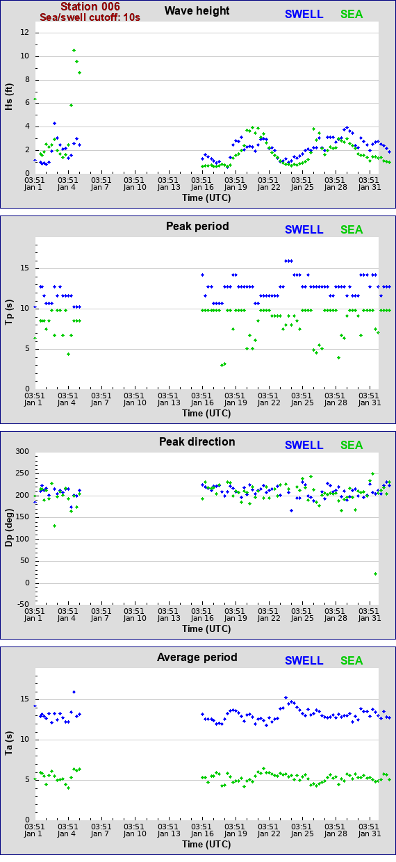 Sea swell plot