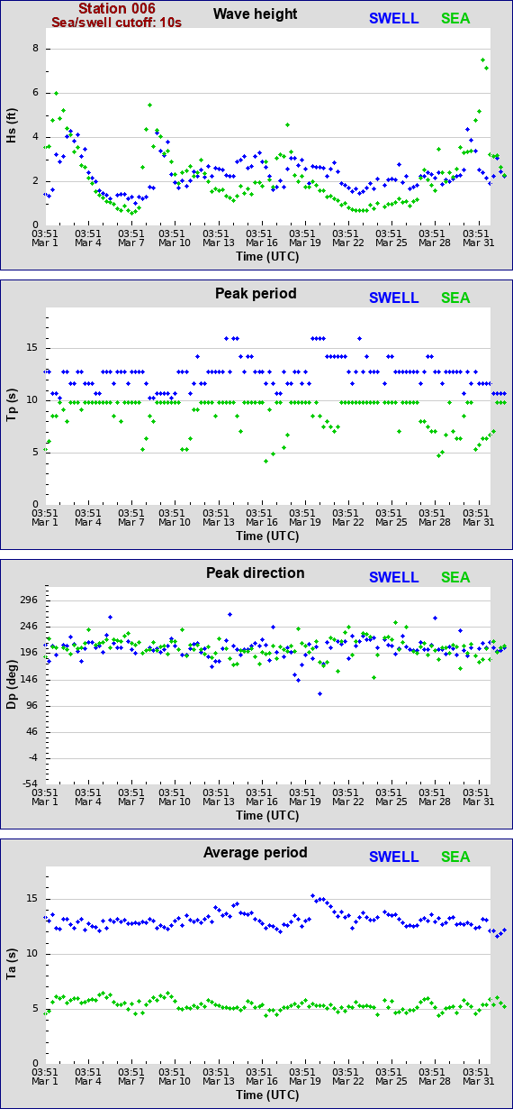 Sea swell plot