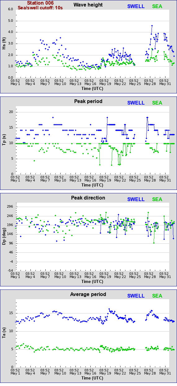 Sea swell plot