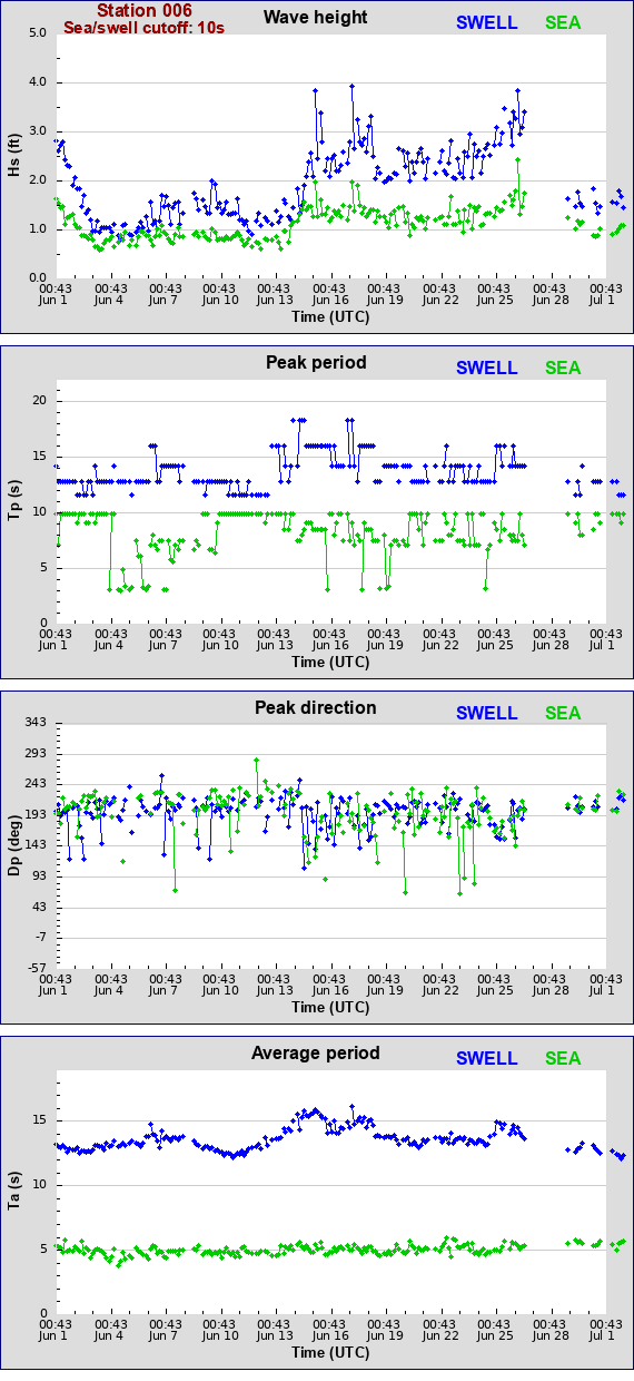 Sea swell plot