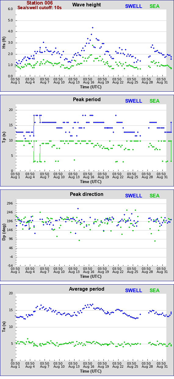 Sea swell plot