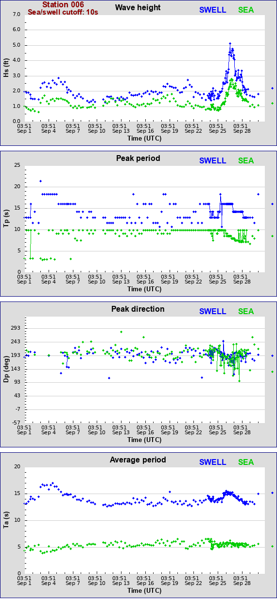 Sea swell plot