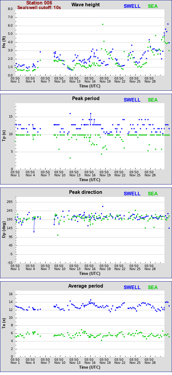 Sea swell plot