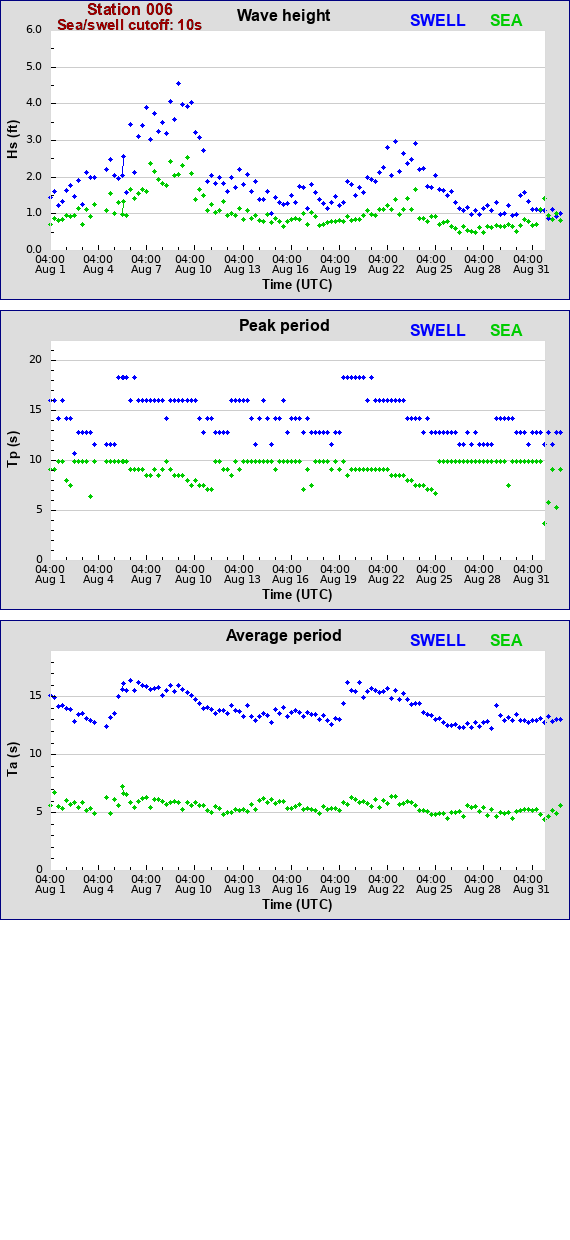 Sea swell plot