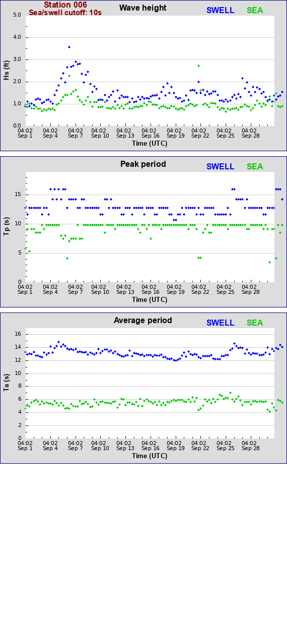 Sea swell plot