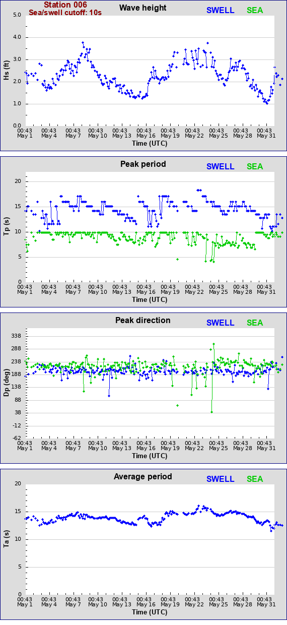 Sea swell plot