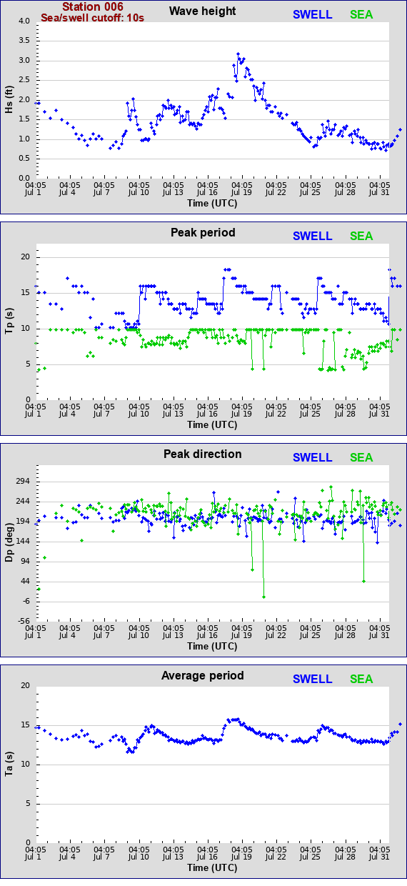 Sea swell plot