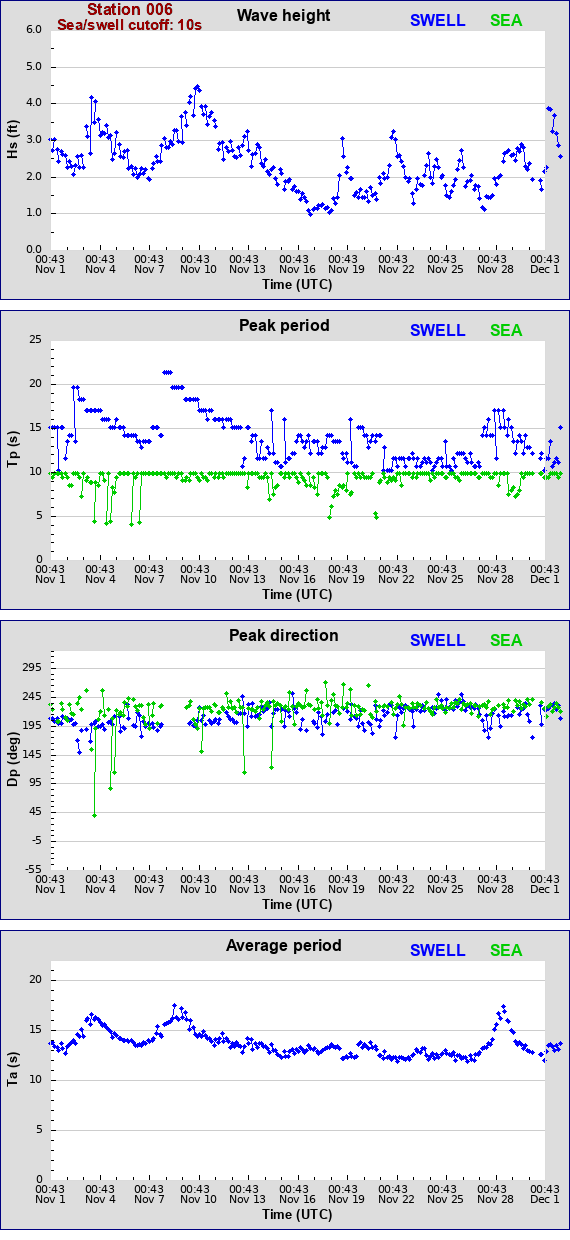 Sea swell plot