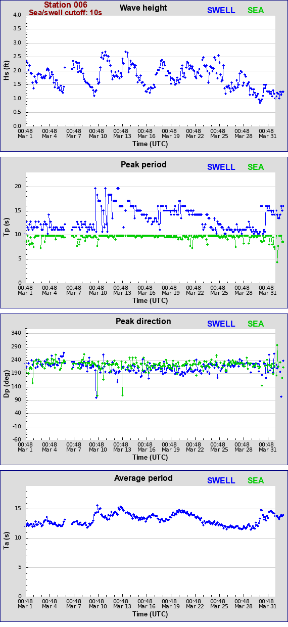 Sea swell plot