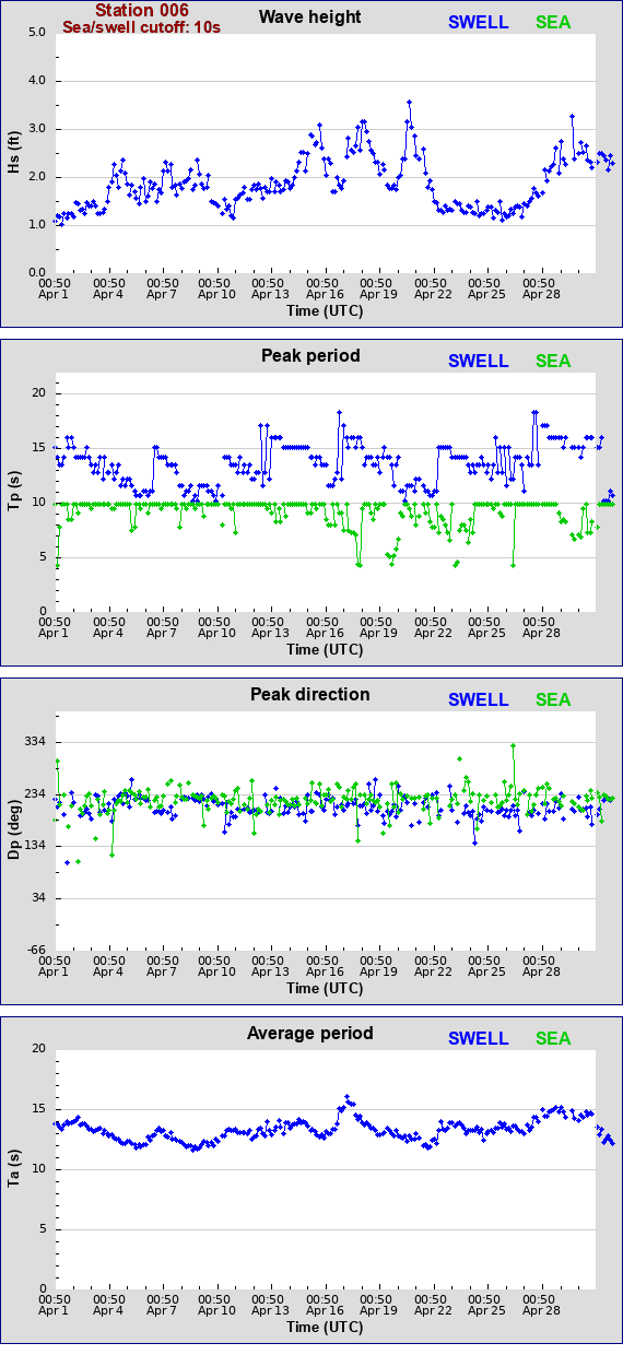 Sea swell plot