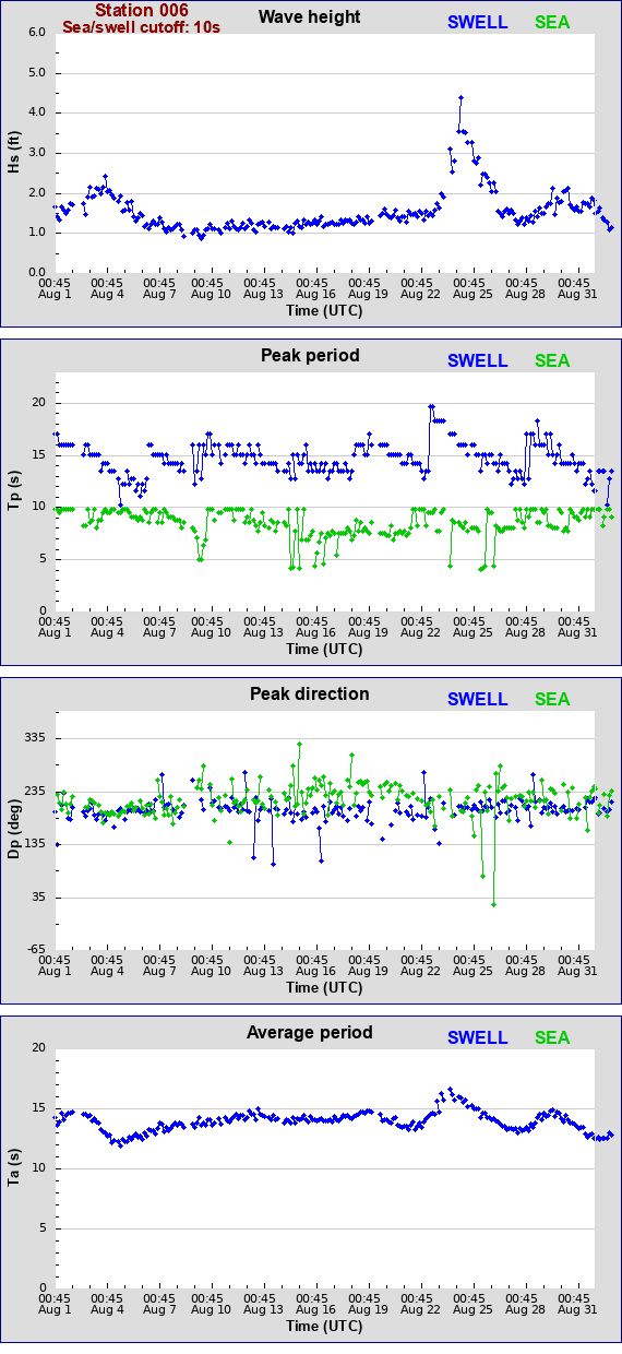 Sea swell plot